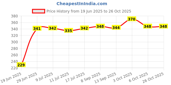 flipkart.com baby kingdom Newborn Baby Sleeping Bag Orange (0-6 Months) Sleeping Bag baby kingdom Price History Graph from 19 Jun 2025 to 26 Oct 2025