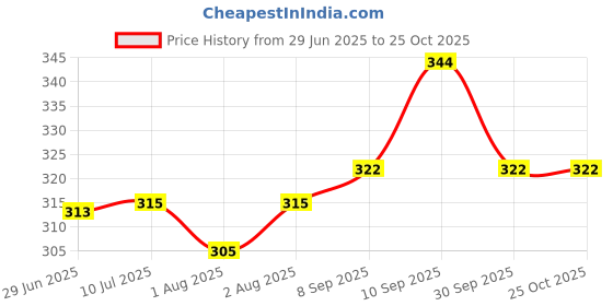flipkart.com baby kingdom Newborn Baby Sleeping Bag Pink (0-6 Months) Sleeping Bag baby kingdom Price History Graph from 29 Jun 2025 to 25 Oct 2025