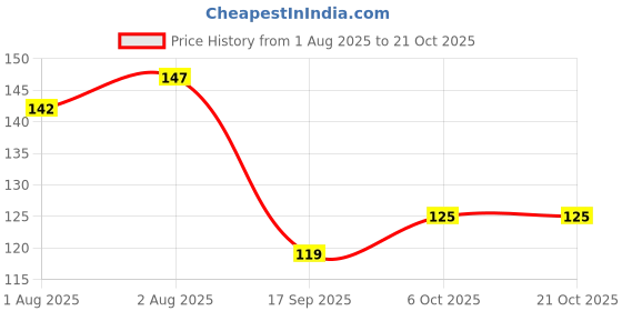 flipkart.com micashu Newborn Baby Soft Bristle Hairbrush & Comb Set, HairCare for Babies & Infants micashu Price History Graph from 1 Aug 2025 to 20 Oct 2025