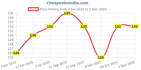 flipkart.com superstar store Newborn Baby Spoon Feeding Bottle Toddler Safe Silicone Squeeze Food/90ML - Silicone superstar store Price History Graph from 3 Jun 2025 to 2 Nov 2025