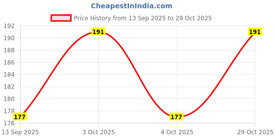 flipkart.com little chics Newborn Baby Squeeze Feeding Spoon Milk Training Bottle Feeder & Fruit Feeder Teether and Feeder little chics Price History Graph from 13 Sep 2025 to 29 Oct 2025