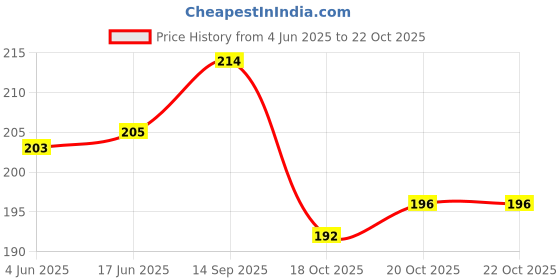 flipkart.com goyoku NewBorn Baby Sunday To Saturday Full Week Waterproof Bib Pack of 7 goyoku Price History Graph from 4 Jun 2025 to 20 Oct 2025