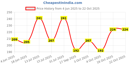 flipkart.com goyoku NewBorn Baby Sunday To Saturday Full Week Waterproof Bib Pack of 7 goyoku Price History Graph from 4 Jun 2025 to 21 Oct 2025