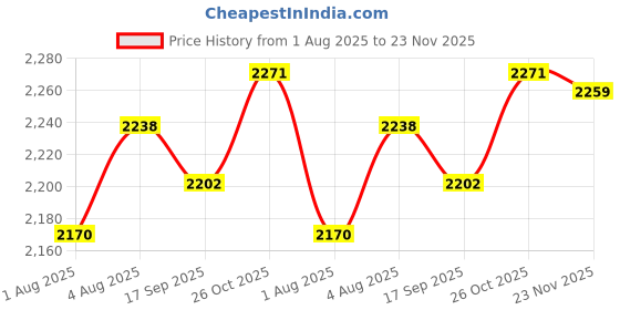 flipkart.com swingish Newborn Baby Swing Cradle Jhula for Baby with Mosquito Net Baby Cradle Swing swingish Price History Graph from 1 Aug 2025 to 23 Nov 2025