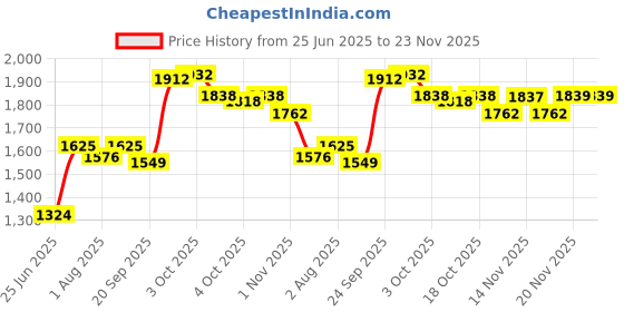 flipkart.com baybee Newborn Baby Swing Hanging Cradle for Baby with Mosquito Net Baby Cradles Swing baybee Price History Graph from 25 Jun 2025 to 23 Nov 2025