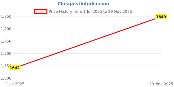 flipkart.com baybee Newborn Baby Swing Hanging Cradle with Mosquito Net Spring Baby Cotton Cradles baybee Price History Graph from 1 Jul 2025 to 29 Nov 2025