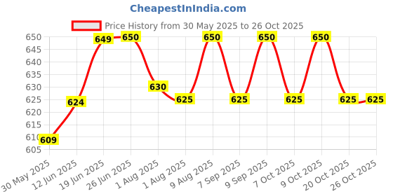 flipkart.com kids town Newborn Baby Swing Jhula Swings kids town Price History Graph from 30 May 2025 to 24 Oct 2025