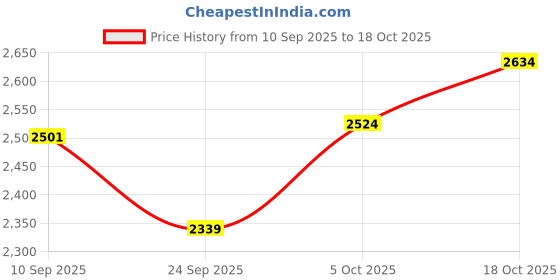 flipkart.com baybee Newborn Baby Swings Hanging Cradle for Baby with Mosquito Net Baby Cradle Swing baybee Price History Graph from 10 Sep 2025 to 18 Oct 2025