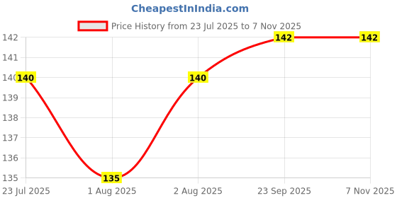 flipkart.com trivika and sons Newborn Baby U-Shape Seed Pillow – Ideal for Head Shaping Mustard Seeds, Foam Solid Baby Pillow Pack of 1 trivika and sons Price History Graph from 23 Jul 2025 to 6 Nov 2025
