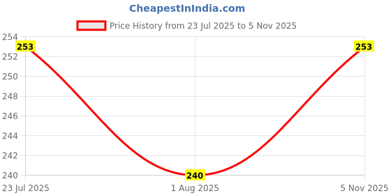 flipkart.com tarun child care Newborn Baby Washable Reusable Kids Hosiery Cotton Cloth Nappies 0 to 6 month tarun child care Price History Graph from 23 Jul 2025 to 2 Nov 2025