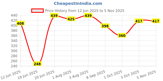 flipkart.com zoozee newborn baby Wrapper blanket Sleeping Bag zoozee Price History Graph from 12 Jun 2025 to 5 Nov 2025
