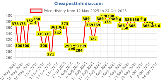 flipkart.com aligza newborn breast feeding pillow Breast Support Cushion aligza Price History Graph from 12 May 2025 to 24 Oct 2025
