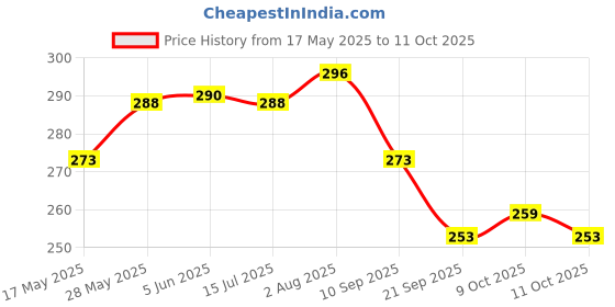 flipkart.com yos trendz Newborn Care Set with Langot, Bibs & Accessories yos trendz Price History Graph from 17 May 2025 to 11 Oct 2025