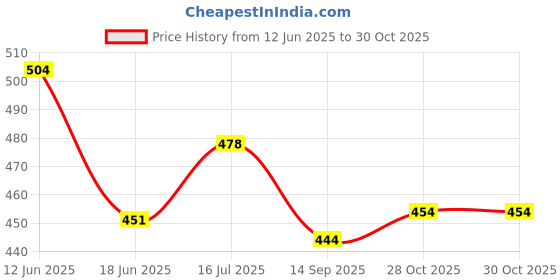 flipkart.com rumpes Newborn combo Baby Cotton Bed | Lace Godadi | Cradle Bed | Bedding Set rumpes Price History Graph from 12 Jun 2025 to 30 Oct 2025