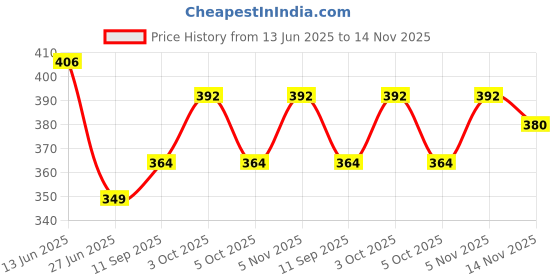flipkart.com rumpes Newborn combo Baby Cotton Bed | Lace Godadi | Cradle Bed | Bedding Set rumpes Price History Graph from 13 Jun 2025 to 14 Nov 2025