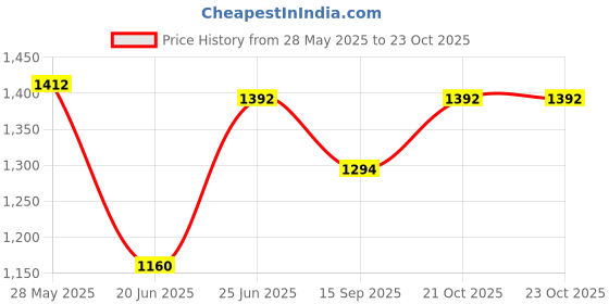 flipkart.com new born cry Newborn cry Stroller for Your Stylish Baby(Red) Pram new born cry Price History Graph from 28 May 2025 to 23 Oct 2025