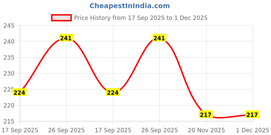 flipkart.com meeochi hub Newborn extrasoft cotton diaper nappy langot meeochi hub Price History Graph from 17 Sep 2025 to 1 Dec 2025