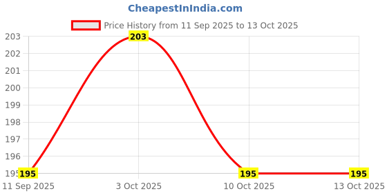 flipkart.com global duniya Newborn Feeding Combo – Soft Spoon & Fruit Nibbler Feeder global duniya Price History Graph from 11 Sep 2025 to 13 Oct 2025
