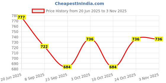 flipkart.com nafhotoz Newborn Gift Set: Piano Gym Mat with Toys & Musical Lights nafhotoz Price History Graph from 20 Jun 2025 to 2 Nov 2025