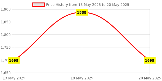 flipkart.com ccdhbzrue7qhpfmv Newborn Hanging Cradle for Baby Jhula Sleep Swing Cradle with Net and Spring Set ccdhbzrue7qhpfmv Price History Graph from 13 May 2025 to 20 May 2025