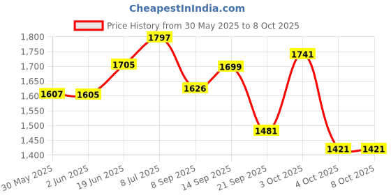 flipkart.com baybee Newborn Hanging Cradle for Baby Sleep Swing Cradle with Net and Spring Set baybee Price History Graph from 30 May 2025 to 8 Oct 2025