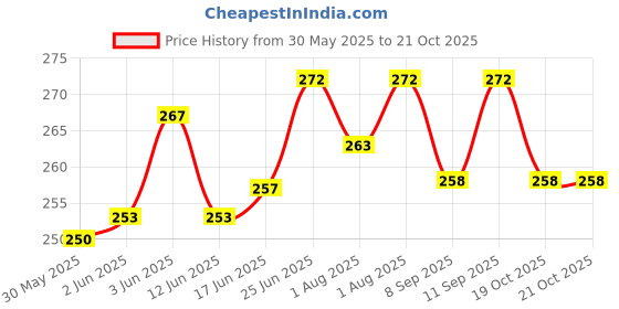 flipkart.com lilz caress Newborn High Quality Daily use attractive Teddy Soft Imported Fabric Bottle Cover (125-150 ML) - Pack of 2 (Multicolor) lilz caress Price History Graph from 30 May 2025 to 21 Oct 2025