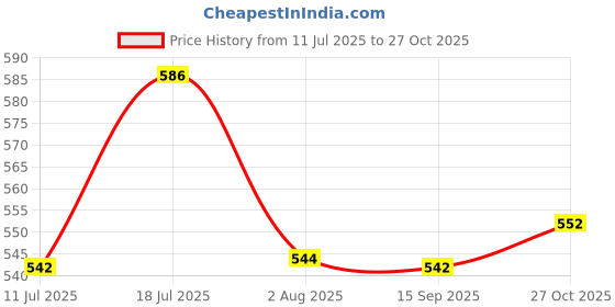 flipkart.com superbottoms Newborn Mini Gift Pack | Perfect for 0 to 6 months superbottoms Price History Graph from 11 Jul 2025 to 27 Oct 2025