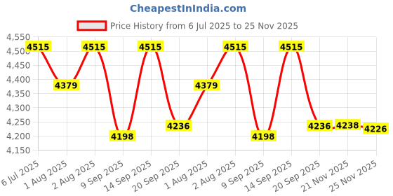 flipkart.com m kids Newborn Portable Baby Rocker with Tray Music,Vibration-color may vary Rocker m kids Price History Graph from 6 Jul 2025 to 24 Nov 2025
