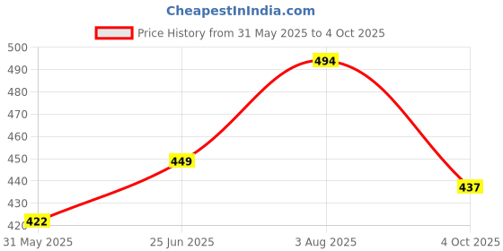 flipkart.com dumbledo Newborn, Reusable, One Cloth Diaper, Fits 0 to 6 months dumbledo Price History Graph from 31 May 2025 to 4 Oct 2025