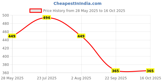 flipkart.com staranddaisy Newborn Sleeping Pacifier & Silicone Chain Baby Soother staranddaisy Price History Graph from 28 May 2025 to 16 Oct 2025
