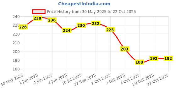 flipkart.com adios Newborn Small Dog Puppy Cat Kitten Rabbit Milk Feeding Nursing Bottle Set ROUND Plastic Pet Bottle adios Price History Graph from 30 May 2025 to 21 Oct 2025