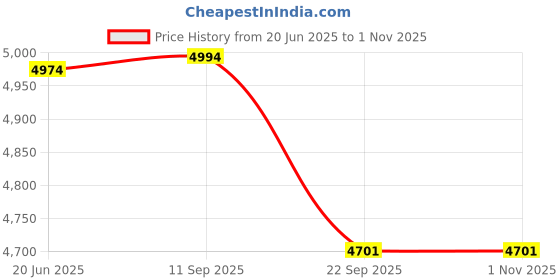flipkart.com magicwand Newborn-to-Toddler Baby-Rocker Cum Bouncer with Vibrations & 12 Musical Rhymes(Pink) Rocker and Bouncer magicwand Price History Graph from 20 Jun 2025 to 31 Oct 2025