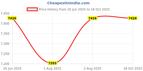 flipkart.com baby moo Newborn To Toddler Portable Rocker With Hanging Toys Lion Green Rocker baby moo Price History Graph from 20 Jun 2025 to 18 Oct 2025