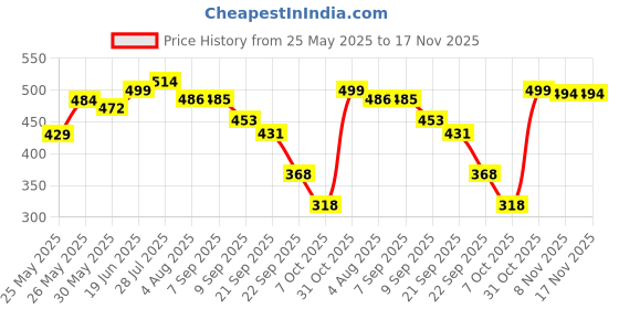 flipkart.com superbottoms NewBorn UNO Cloth Diaper for Newborn Babies 0 to 6 months ( Baby Hearts ) superbottoms Price History Graph from 25 May 2025 to 16 Nov 2025