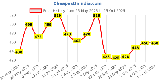 flipkart.com superbottoms NewBorn UNO Cloth Diaper for Newborn Babies 0 to 6 months ( Fruit Burst ) superbottoms Price History Graph from 25 May 2025 to 14 Oct 2025