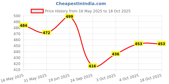flipkart.com superbottoms Newborn UNO Cloth Diaper-Reusable | Washable Baby Cloth Diaper with Dry Feel Pad superbottoms Price History Graph from 16 May 2025 to 18 Oct 2025