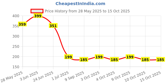 flipkart.com r dresses Newborn Village Handmade Hosiery Washable Reusable Nappy Langot U-Shaped Dipers r dresses Price History Graph from 28 May 2025 to 15 Oct 2025