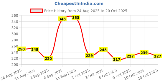 flipkart.com don care Newborn Washable Reusable Hosiery Cotton Diapers Nappies 0-6 Months – Pack of 10 don care Price History Graph from 24 Aug 2025 to 20 Oct 2025