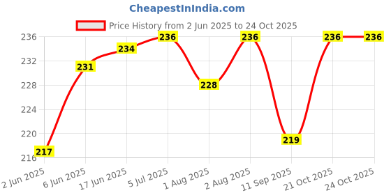 flipkart.com tixy NewBorn/infant Baby Bibs/Apron for Baby Boy and Girl tixy Price History Graph from 2 Jun 2025 to 24 Oct 2025