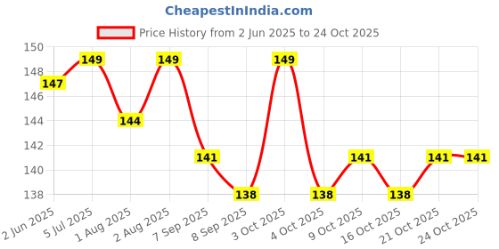 flipkart.com pd creations NewBorn/infant Baby Bibs/Apron for Baby Boy and Girl pd creations Price History Graph from 2 Jun 2025 to 24 Oct 2025