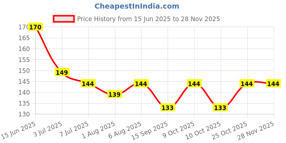 flipkart.com momease Newborn,Reusable Diapers,Langots,U Shaped Double Layer for Babies momease Price History Graph from 15 Jun 2025 to 25 Nov 2025