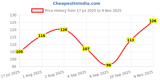 flipkart.com newborn's Gentle Baby Cream | Soothing & Hydrating Moisturizer | Nourishes For Face & Body newborn's Price History Graph from 17 Jul 2025 to 9 Nov 2025