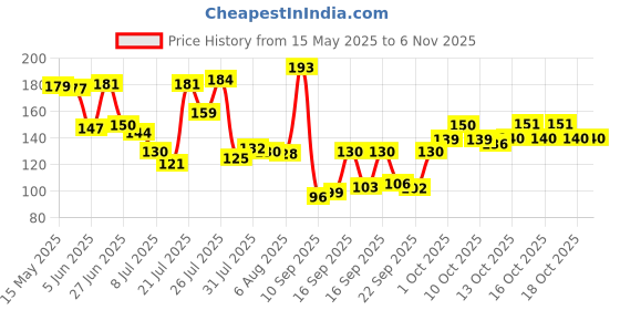 flipkart.com the modern gallery Newcafe red logo coffee mug Ceramic Coffee Mug the modern gallery Price History Graph from 15 May 2025 to 2 Nov 2025