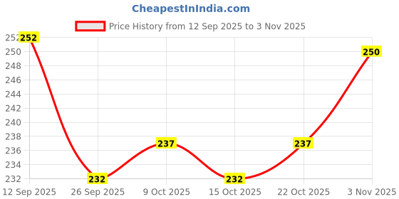 flipkart.com goclick New_Car Glass Repair Kit, Crack Repair Kit, Glass Repair Fluid Quick Fix Windshield Repair Kit goclick Price History Graph from 12 Sep 2025 to 2 Nov 2025