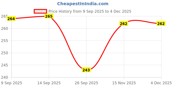 flipkart.com goclick New_Car Windscreen Repair Kit,,Bulls (Pack of 1) For A2 Windshield Repair Kit goclick Price History Graph from 9 Sep 2025 to 3 Dec 2025