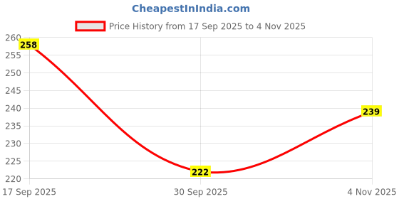 flipkart.com goclick New_Car Windshield Crack Repair Fluid Upgraded Glass Quick and Easy Windshield Repair Kit goclick Price History Graph from 17 Sep 2025 to 4 Nov 2025