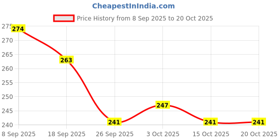 flipkart.com goclick New_Car Windshield Crack Repair Kit, Windscreen Repair kit for Car Windshield Repair Kit goclick Price History Graph from 8 Sep 2025 to 20 Oct 2025