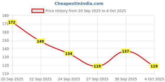 flipkart.com newclick SP-4 Ultra Whitening Probiotic Toothpaste for men and women Toothpaste Toothpaste newclick Price History Graph from 20 Sep 2025 to 4 Oct 2025