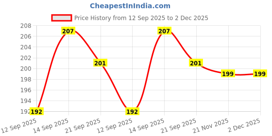 flipkart.com newcover Pouch for Redmi A4 5G, Redmi 14C 5G, Poco C75 5G newcover Price History Graph from 12 Sep 2025 to 2 Dec 2025