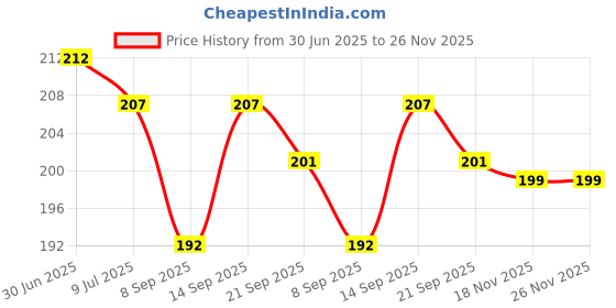 flipkart.com newcover Pouch for Vivo T2 5G, newcover Price History Graph from 30 Jun 2025 to 26 Nov 2025